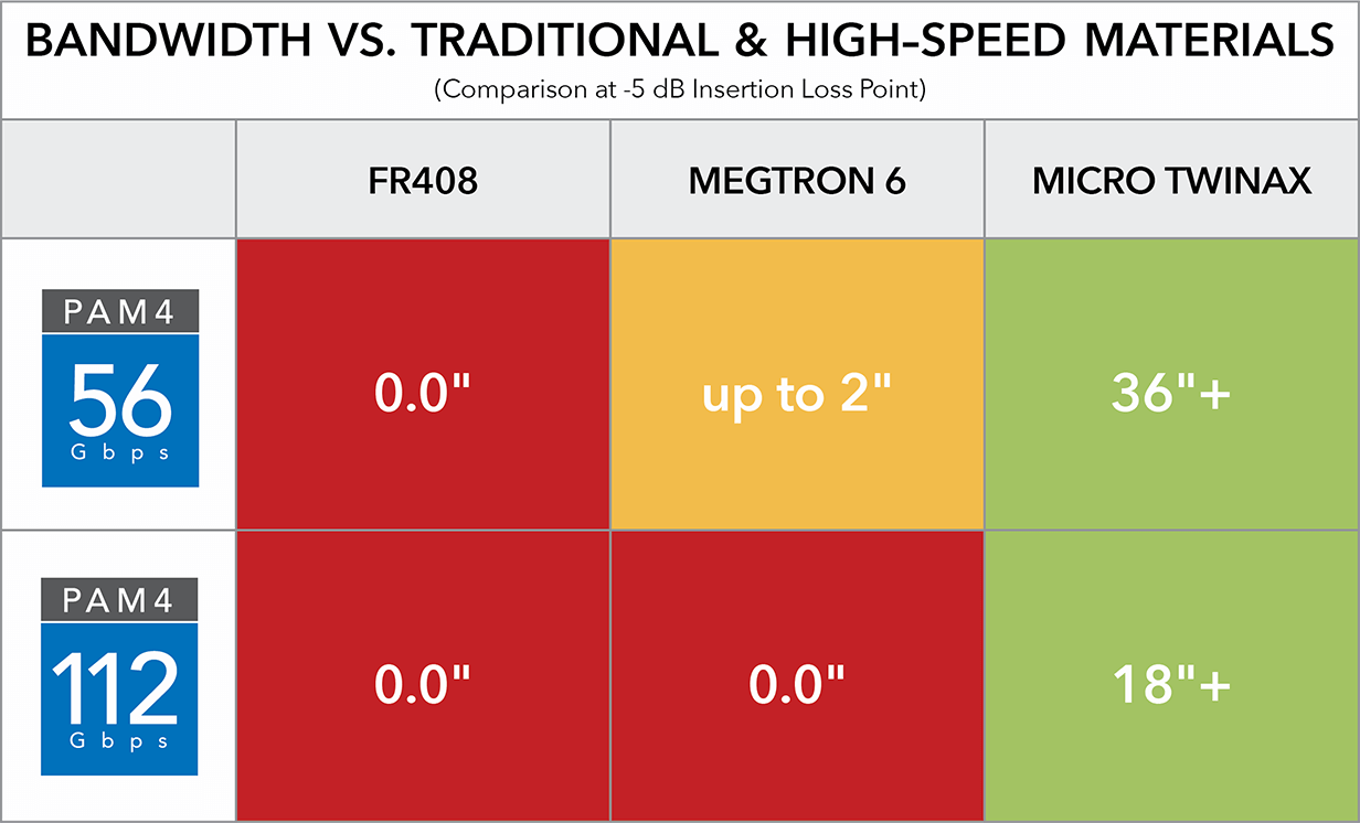 帯域幅と従来型および高速素材の比較
